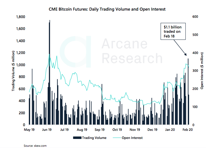 Crypto Market Report: Bitcoin&rsquo;s First Red Week, DeFi Under Pressure, But BTC Volume Keep Rising with Institutional Interest - screen shot 2020 02 21 at 15.09.05