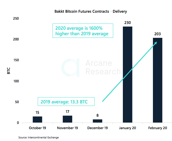 Crypto Market Report: Bitcoin&rsquo;s First Red Week, DeFi Under Pressure, But BTC Volume Keep Rising with Institutional Interest - screen shot 2020 02 21 at 15.13.26