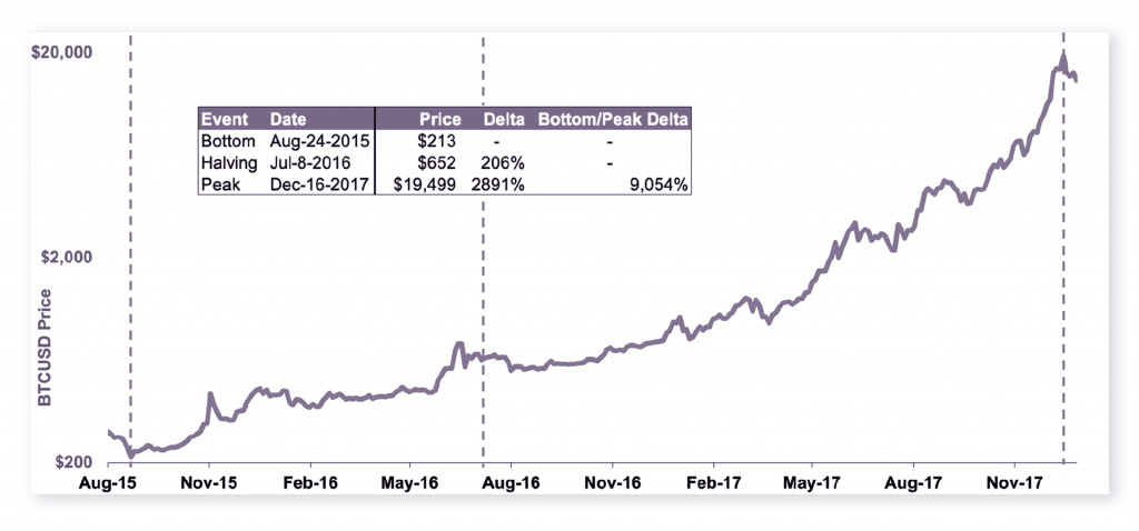 Phantom Market Caps: Understanding How Bitcoin&rsquo;s Halving Will Impact its Inflation Mechanism - 2 1 1024x478