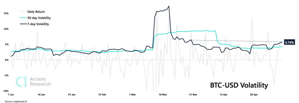 Crypto Market Report: Bitcoin&rsquo;s Post Halving Actions Spells Volatility But Bullish Tendencies as Decoupling From Stocks Seems Evident - screen shot 2020 05 15 at 16.56.59 1024x353