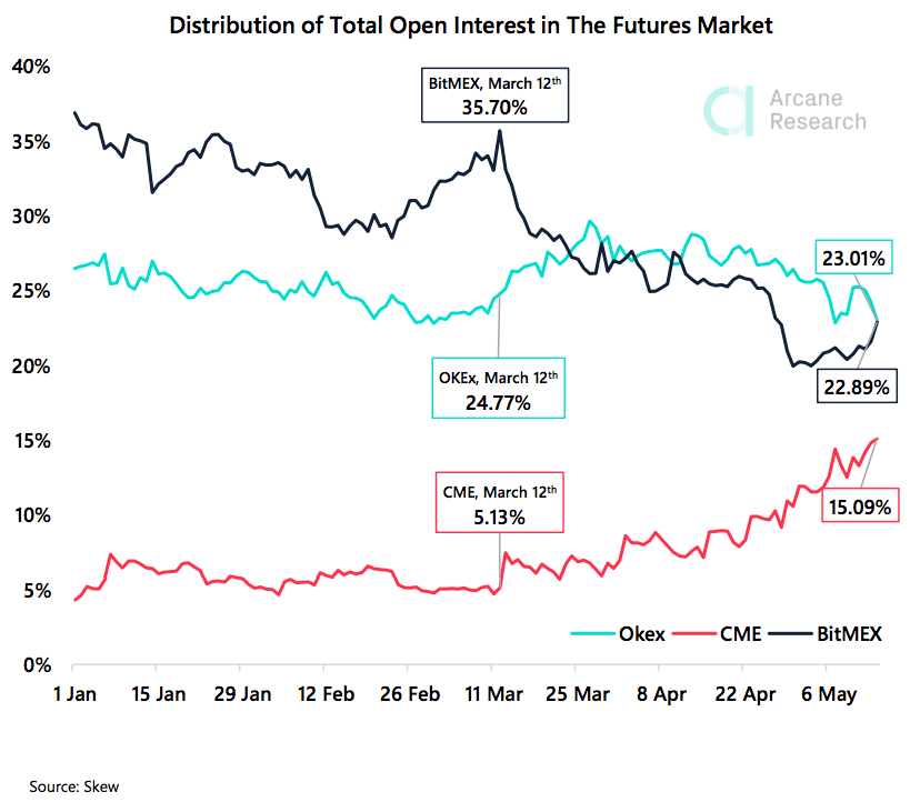 Crypto Market Report: Bitcoin&rsquo;s Post Halving Actions Spells Volatility But Bullish Tendencies as Decoupling From Stocks Seems Evident - screen shot 2020 05 15 at 17.01.59