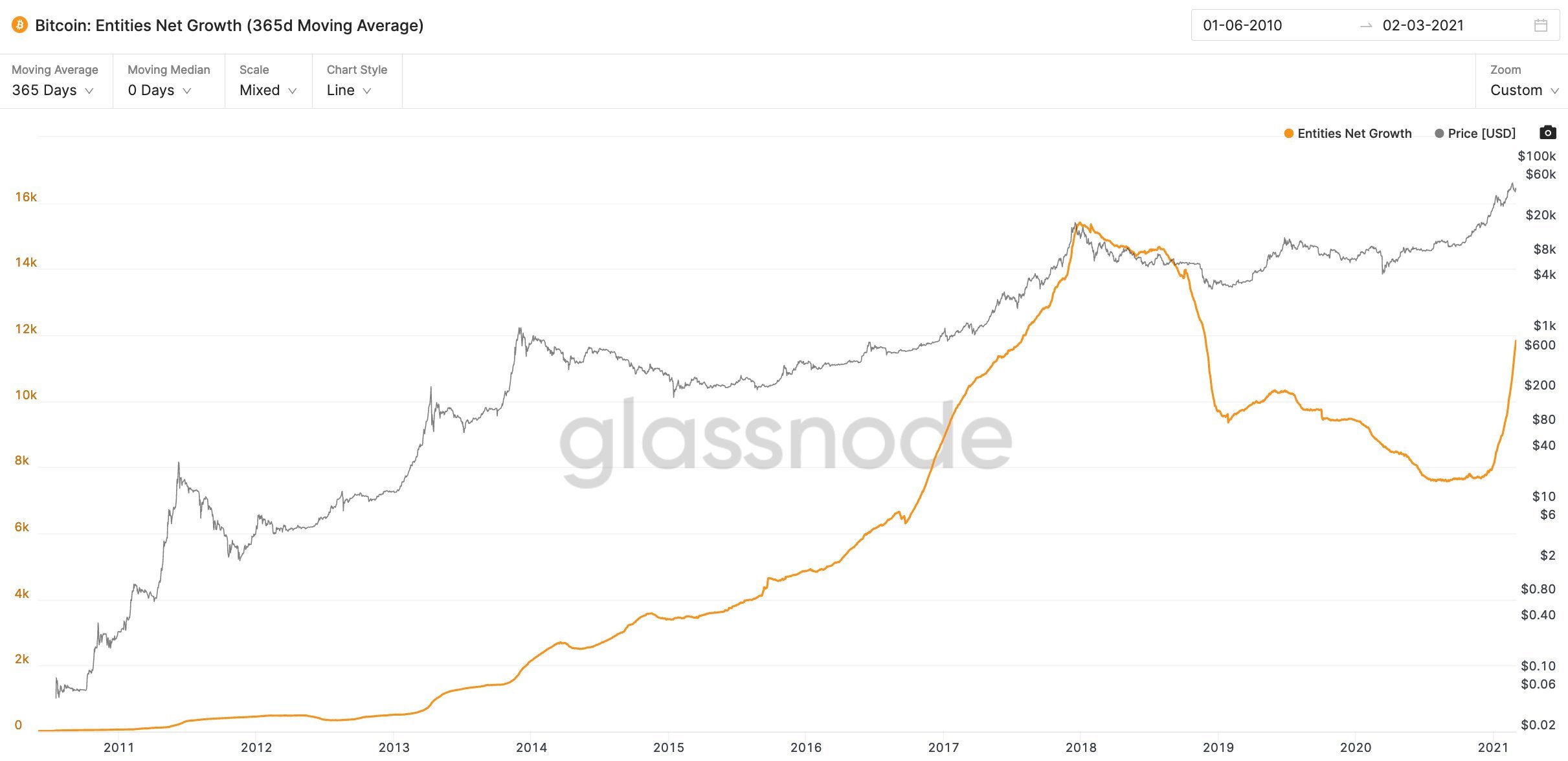 Market Research Report: Stocks Rebound While Bitcoin Stays Range Bound &mdash; Gold in Danger And Oil Surges - BTC entities net growth.jfif