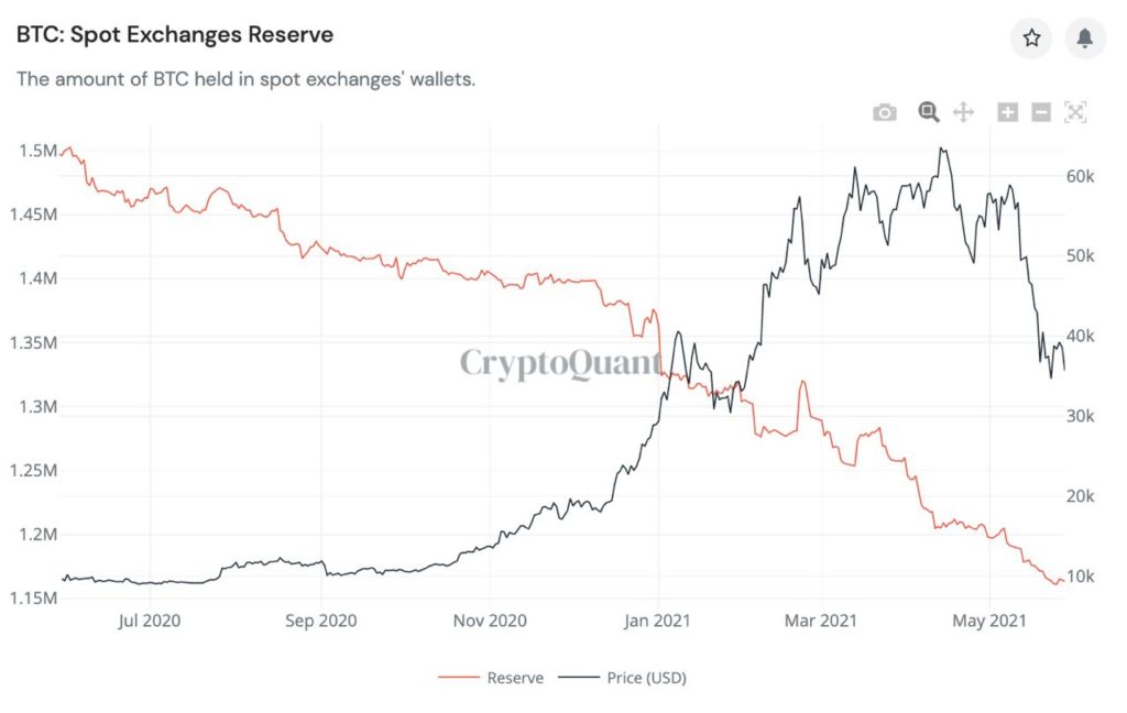 Market Research Report: Bitcoin Battling To Move While Altcoins Bleed Out &mdash; Stocks Manage To Bounce - BTC exch Res 1024x648