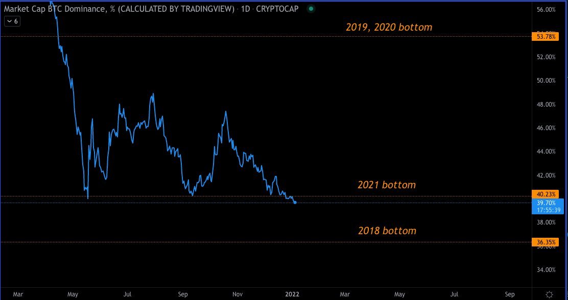 Market Research Report: New Year Off To A Bad Start For Crypto Along With Other Risky Assets&nbsp; - BTC.D index 3rd Jan