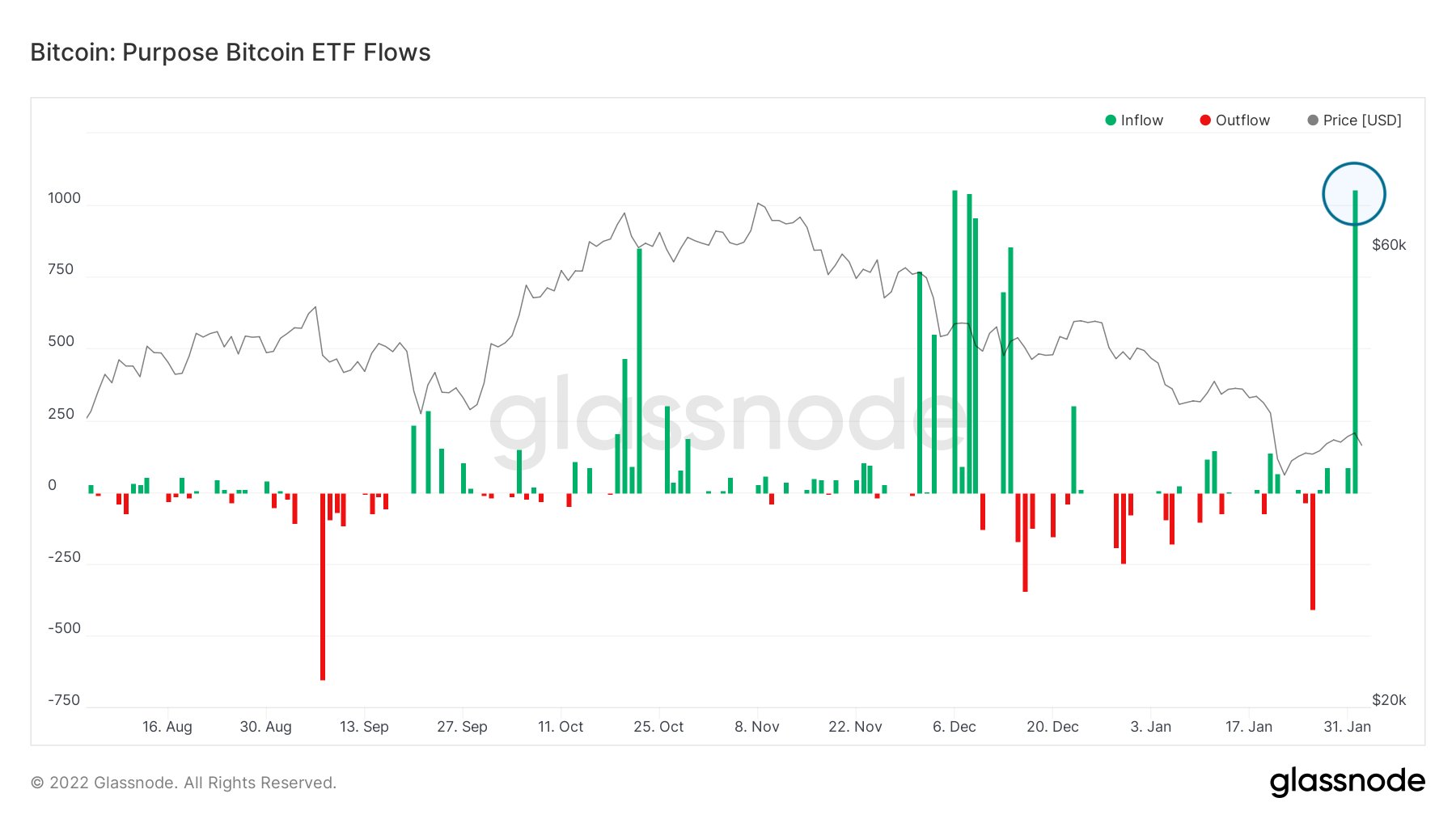 Tech-earnings Led Stocks Higher; BTC Bounced Above $40,000 In Late Week Move - Purpose BTC ETF inflow