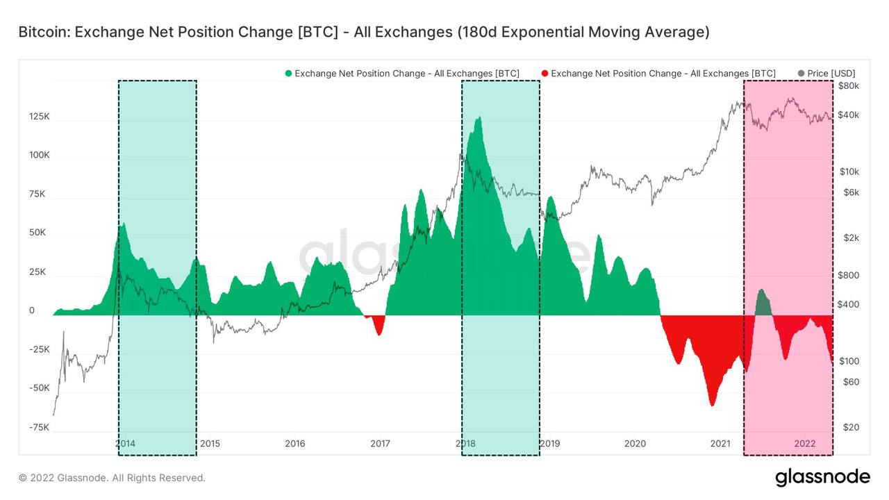 Market Research Report: BTC Grinds Lower, Altcoins Crushed As Stocks Plummet To Year&rsquo;s Low; Oil Jumps 9% - BTC Exch Net Change