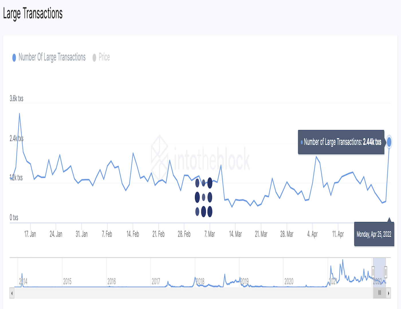 Market Research Report: BTC Grinds Lower, Altcoins Crushed As Stocks Plummet To Year&rsquo;s Low; Oil Jumps 9% - DOGE large txn